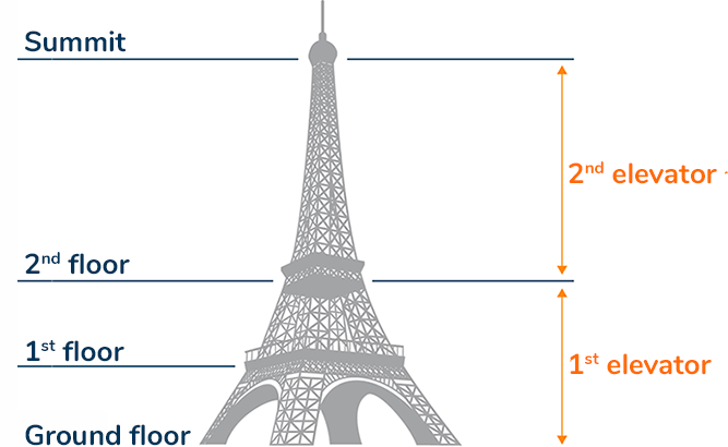 Eiffel Tower Tickets : Skip The Line & Online Booking